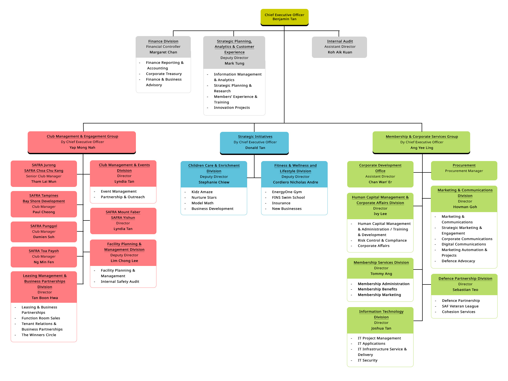 Organisation Chart