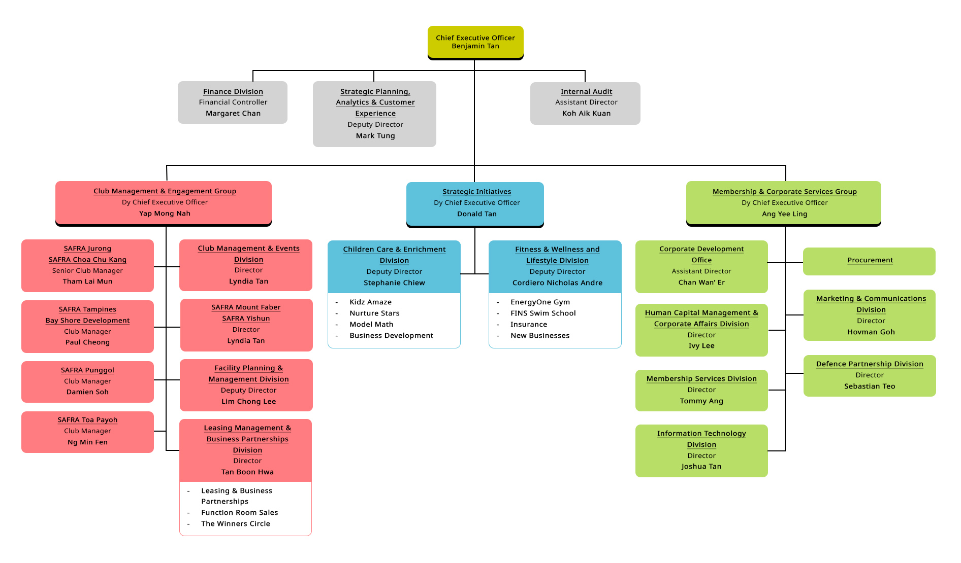 Organisation Chart